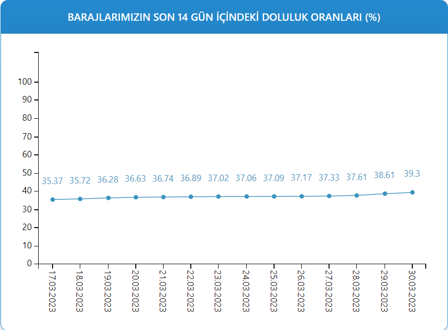 BARAJLAR DOLDU MU 30 MART İSTANBUL BARAJ DOLULUK ORANI NEDİR