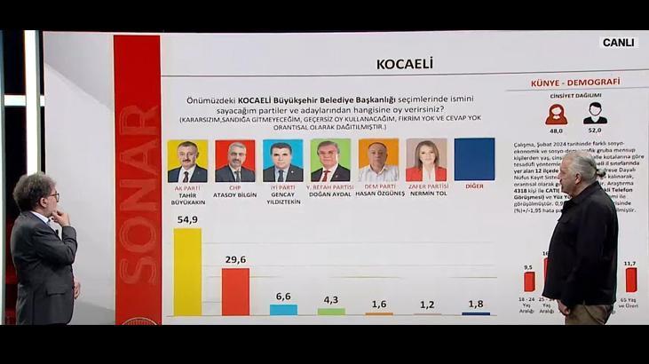 SONAR ın 31 Mart seçim anketinin sonuçları CNN Türk te yayınlandı