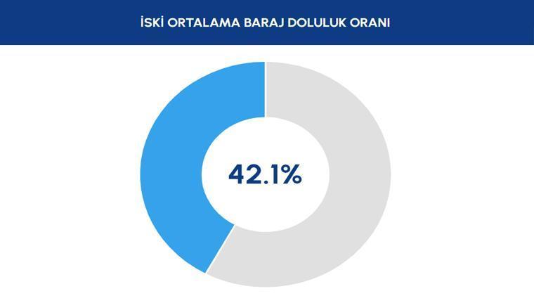 Sk Baraj Doluluk Oranlari Ocak Baraj Oran Stanbul Barajlar