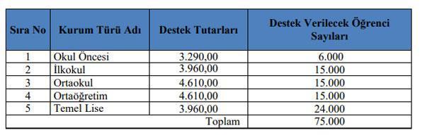 Özel okul teşvik sonuçları açıklandı mı Tercih işlemleri ne zaman