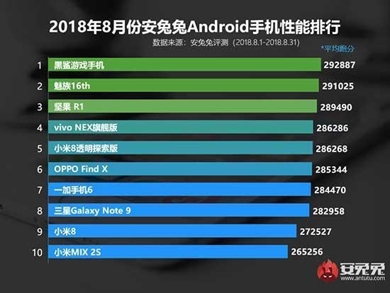 AnTuTu, Ağustos 2018e kadar en iyi performans gösteren akıllı telefonları listeledi