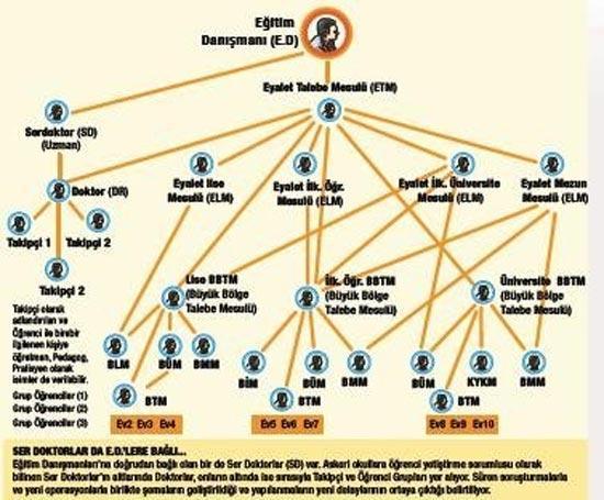 Son dakika... İşte FETÖ’nün eğitim yapılanması