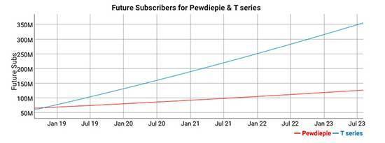 Pewdiepieın en büyük YouTube kanalı olarak saltanatı yakında bitebilir