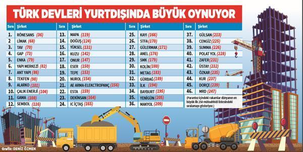 Türk müteahhitler dünyayı sallıyor