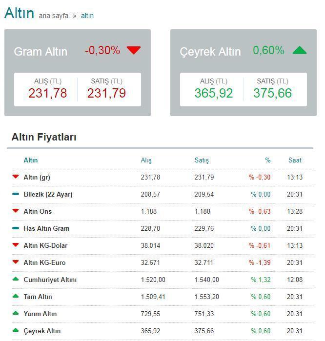 Çeyrek altın ne kadar Bayramda altın fiyatları kaç lira