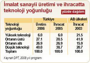 Ekonominin de ordunun da gücü teknolojiye bağlı
