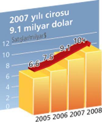 Ar-Ge’de 6 bin ürün sırada, hedef 10 milyar dolar ciro
