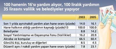 Yardım üstüne yardım yetmiyor, üzerine banka kredisi ekleniyor