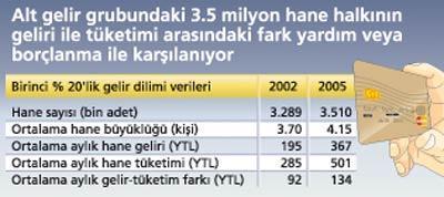 Yardım üstüne yardım yetmiyor, üzerine banka kredisi ekleniyor
