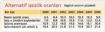 TÜSİAD araştırması: 1) İşsizlik azalmıyor, hatta artıyor