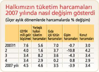 2004’ten sonra büyümede frene bastık  (2007’de üretim hızla düşmeye başladı)