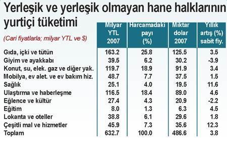 Tüketim harcamasının yüzde 25’i  gıdaya gidiyor