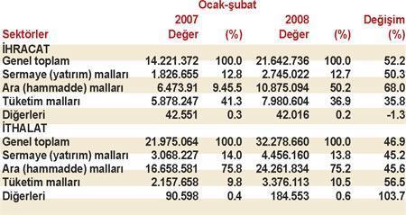 İhracattaki artışla böbürlenilmeli