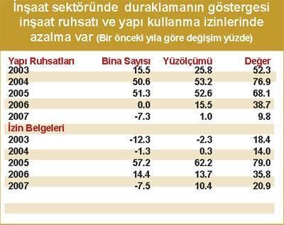 İnşaat sektöründe durgunluk  2006’da başladı