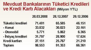 Halk daha çok borçlanıyor daha zor ödüyor