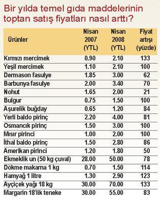 Bazıları için otomobil, bazıları için mercimek fiyatı önemlidir