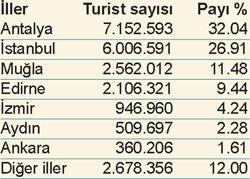 Turizmde Antalya kapasitesi