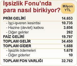 İşsizlik Fonu’ndaki işçi paraları harcanacak