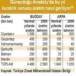 Güneydoğu‘ya bu yıl yağmur yağmıyor