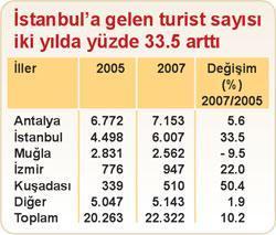 Turistler Antalya’dan İstanbul’a yöneldi