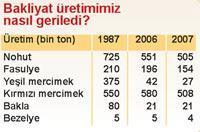 Mercimek ve bakliyatta üretim düştü (fiyatlar artacak)