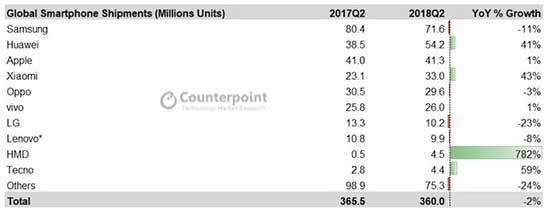 Nokia, yüzde 800 büyüyerek akıllı telefon satışlarında ilk 10a girdi