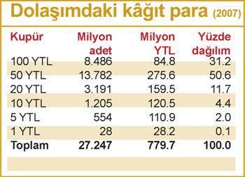 Herkesin cebinde 50 YTL  (YKr taşıyan yok)