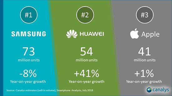 Huawei, Appleı en çok telefon satan üreticiler arasında geride bıraktı