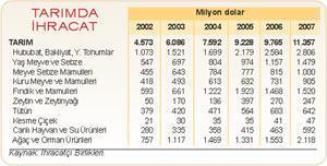 Tarımda ithalat giderek artıyor