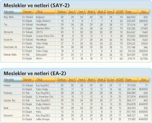 Okul başarısı ÖSS’de avantaj