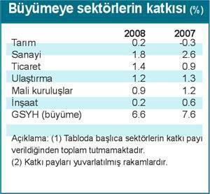 Ekonomiyi sanayi sürüklüyor
