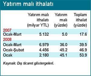 Sanayide yatırım, üretim rakamlara göre “tam gaz” ()