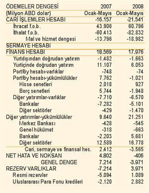 Dış açık artık doğrudan yatırımla değil, kredilerle finanse ediliyor