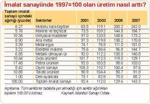 İmalat sanayii on yılda yüzde 43.3 büyüyebildi