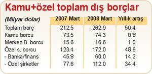 Özel sektörün dış borcu 172 milyar dolar