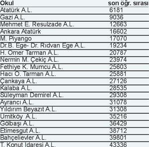 Tercihinizde yükselebilirsiniz