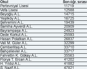 Tercihinizde yükselebilirsiniz