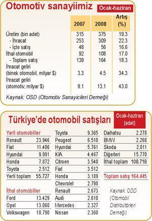 Otomobilin  yerlisini üretiyor, yabancısını seviyoruz