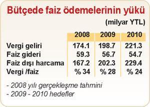 Artan faizi halkımız ödeyecek