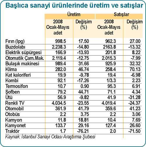 Sanayici/piyasa ağlıyor, rakamlar tersini gösteriyor