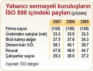 Yabancıların üretimdeki payı artmıyor