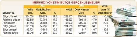 Bütçe zapturapt altında