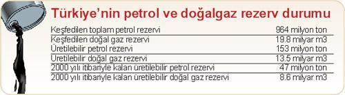 Fiyatlar artınca petrol arama anlamlı hale geliyor