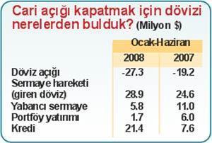 İthalat arttıkça cari açık (döviz açığı) büyüyor