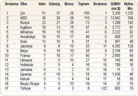 Pekin’de alınan sonuç ekonomik zafiyetten değil