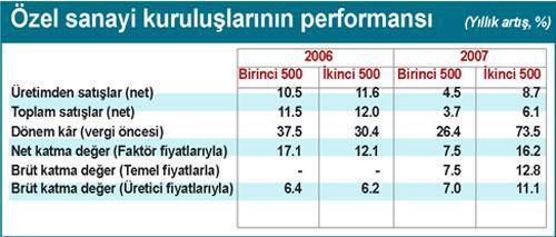 KOBİ’ler kârlı büyüdü