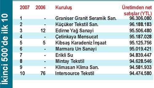 KOBİ’ler kârlı büyüdü