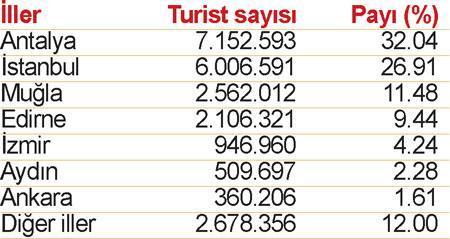 Gelirleri artırmak için turizm mevsimsellikten kurtulmalı