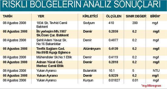 Ankara’da da ağır metal oranı yüksek