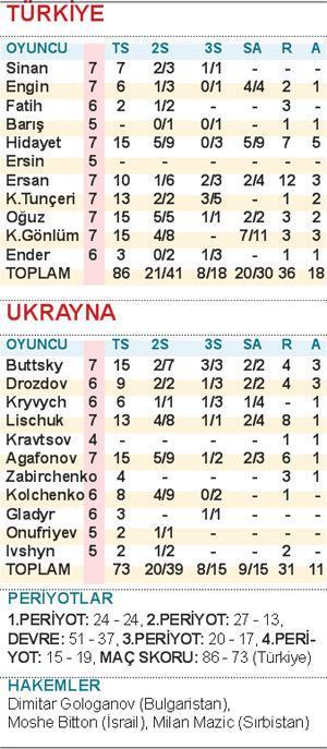 Dev gibi başladık: 86-73